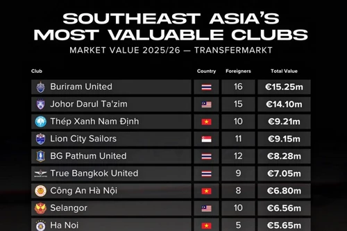 Ba đại diện V-League vào tốp 10 đội bóng đắt giá nhất Đông Nam Á