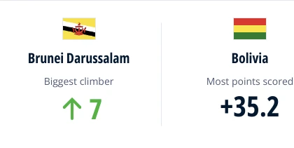 Brunei dẫn đầu bảng xếp hạng FIFA ở một thống kê