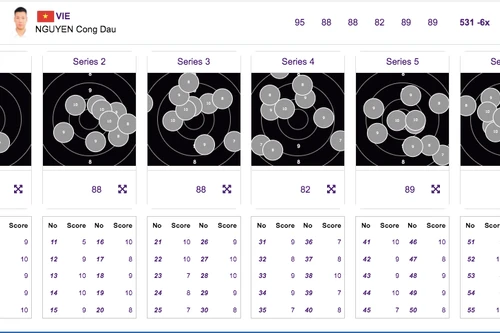 Việt Nam trượt huy chương vàng đáng tiếc tại ASIAD 19