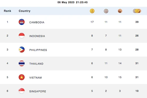 Cùng số HCV, đoàn Việt Nam tạm xếp sau Thái Lan