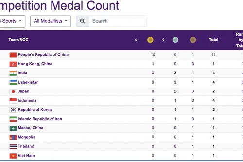 Trung Quốc dẫn đầu, Việt Nam và Thái Lan tạm xếp đồng hạng 9 tại ASIAD