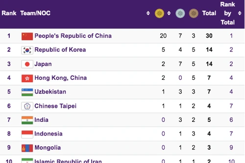Brunei tạm xếp trên Việt Nam, Trung Quốc sở hữu 2/3 số huy chương vàng