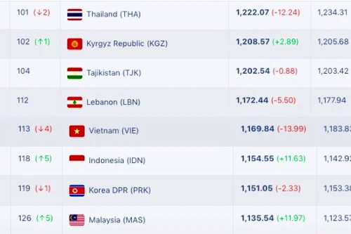 Xếp hạng FIFA: Việt Nam và Thái Lan rơi tự do, Indonesia cùng Malaysia thăng tiến mạnh