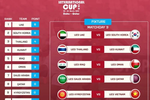 U23 UAE và U23 Hàn Quốc đối đầu trong trận chung kết Doha Cup 2023