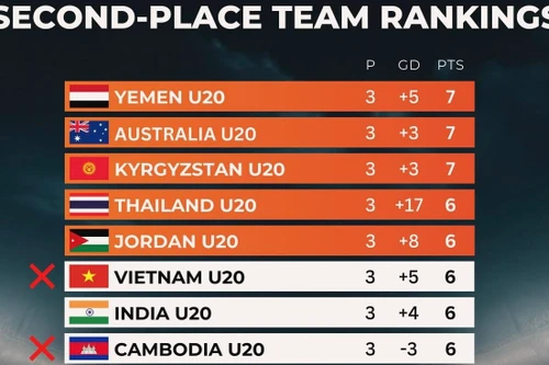 Trượt vé vớt, U20 Việt Nam nhìn Thái Lan, Indonesia vào giải châu Á