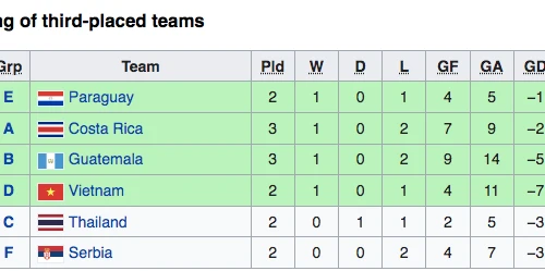 Tuyển Việt Nam bất lợi ở cuộc đua vào vòng 1/8 World Cup 2021