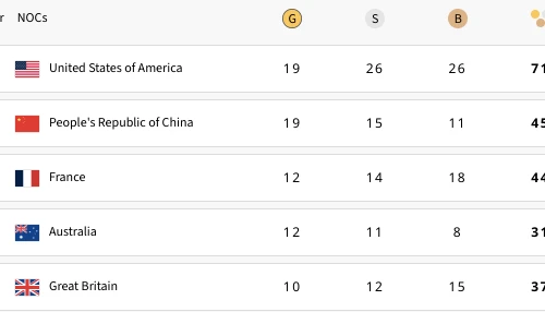 Mỹ vượt Trung Quốc chiếm ngôi đầu Olympic Paris