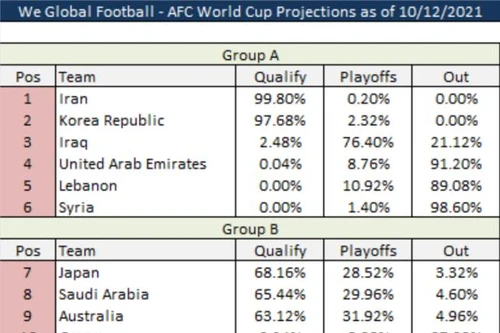 Tuyển Việt Nam 99,96% bị loại, Trung Quốc chỉ còn 0,68% cơ hội