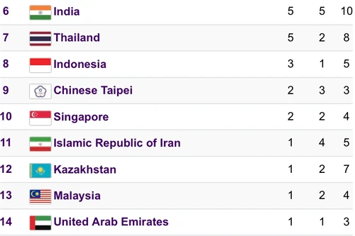 Đông Nam Á đã giành 11 huy chương vàng, chưa có Việt Nam