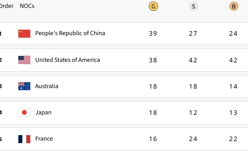 Kém 1 'vàng', Mỹ có vượt Trung Quốc trong ngày bế mạc Olympic Paris?