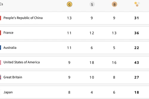 Trung Quốc bỏ xa Mỹ 4 HCV, Đông Nam Á vẫn ngóng huy chương