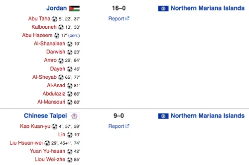 Những tỉ số 'khó đỡ' ở giải đấu U20 Việt Nam tham dự