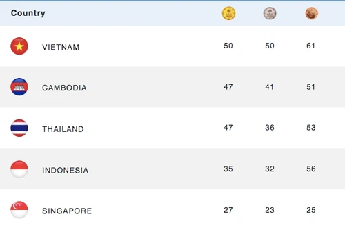 Lần đầu đoàn Việt Nam ngự trị ngôi số 1 sau ngày thi đấu