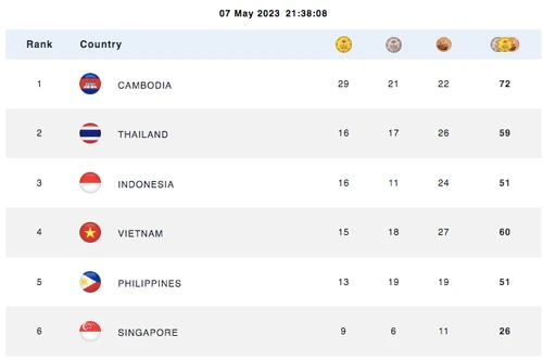 Campuchia có số HCV gấp đôi Việt Nam, Thái Lan