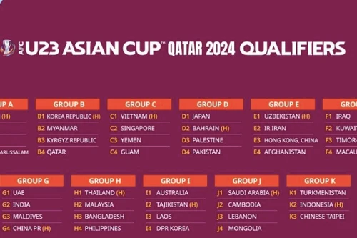 U23 Việt Nam rơi bảng "dễ thở" tại giải châu Á