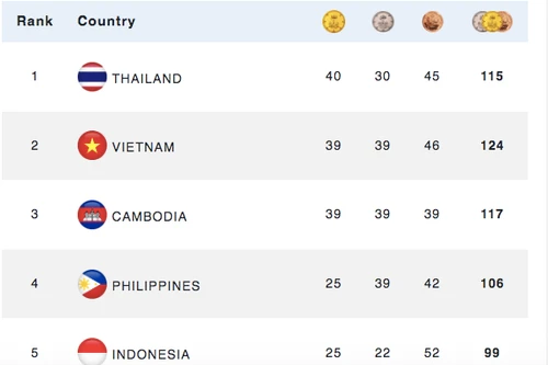 Thái Lan vượt Việt Nam để tạm chiếm ngôi đầu SEA Games 32