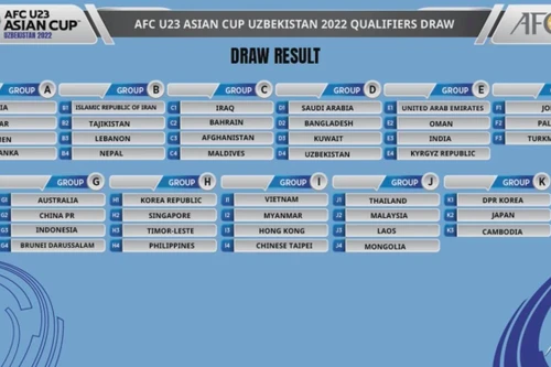 U23 Việt Nam vào bảng dễ tại vòng loại châu Á 2022