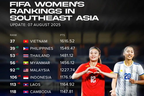 Thái Lan đón tin kém vui từ FIFA