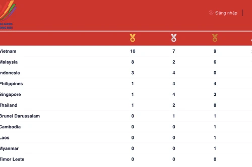Chủ nhà Việt Nam tạm dẫn đầu bảng tổng sắp huy chương SEA Games 31