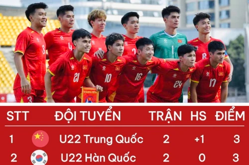 U22 Việt Nam nắm cơ hội vô địch Panda Cup 2025