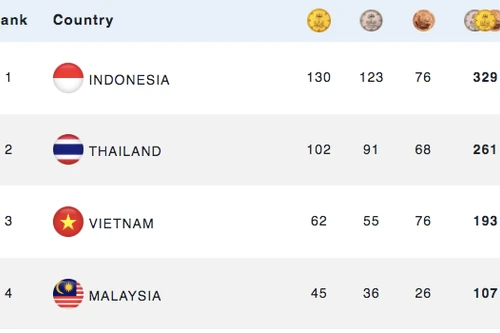 Việt Nam vượt chỉ tiêu huy chương vàng tại ASEAN Para Games 2023