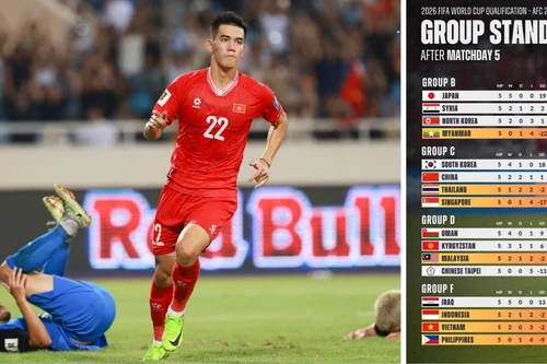 ĐT Việt Nam tăng 2 bậc FIFA, được cộng điểm nhiều nhất Đông Nam Á