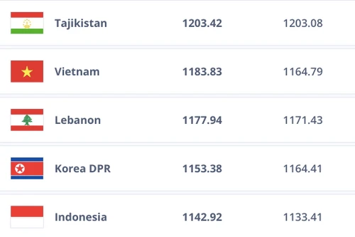 Tăng 5 bậc FIFA, tuyển Việt Nam bám đuổi Thái Lan