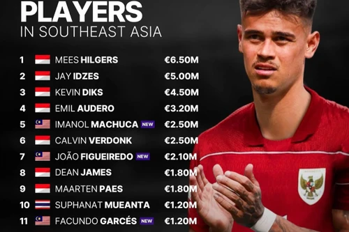 Bất ngờ top 15 tuyển thủ đắt giá nhất Đông Nam Á