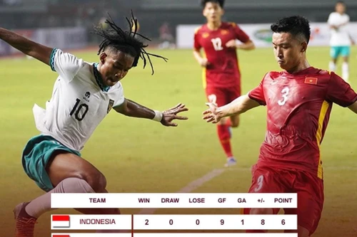 U20 Việt Nam sẽ 'dắt tay' Indonesia đi tiếp?