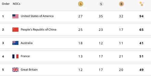Trung Quốc vẫn kém Mỹ 2 'vàng', Thái Lan nhảy 24 bậc