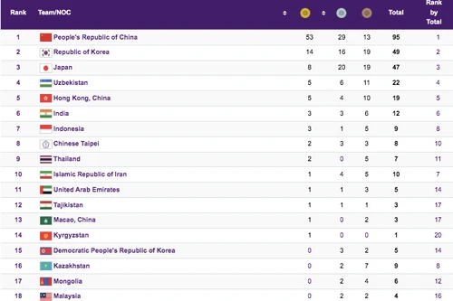 Đoàn Việt Nam rơi xuống hạng 19 sau ngày thi đấu vắng huy chương
