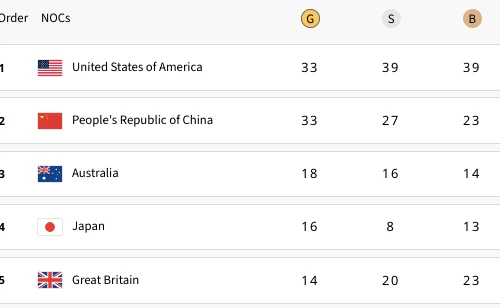 Trung Quốc bám đuổi sít sao Mỹ trước khi Olympic Paris bế mạc