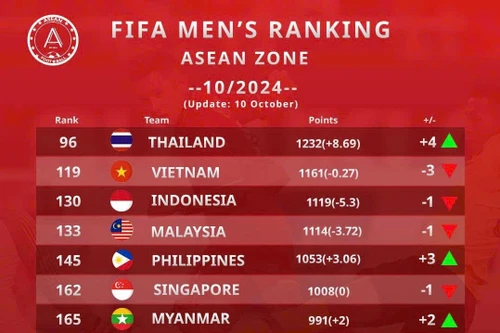 Tuyển Việt Nam chính thức tụt 3 bậc FIFA