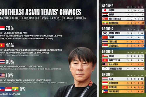 Tuyển Việt Nam có cơ hội đi tiếp cao hơn Thái Lan