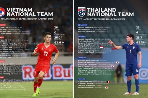 Thống kê đối đầu, giá trị đội hình Việt Nam vs Thái Lan trước cuộc tái đấu ngày 10-9