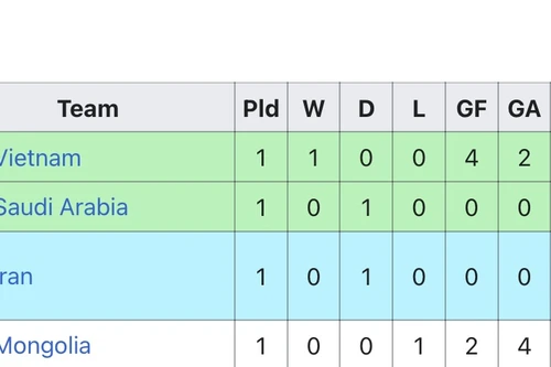 Olympic Việt Nam nhất bảng sau trận ra quân ASIAD