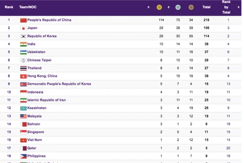 ASIAD 19: Việt Nam duy trì hạng 5 Đông Nam Á