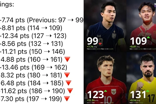 Tuyển Việt Nam còn cách Thái Lan 10 bậc FIFA