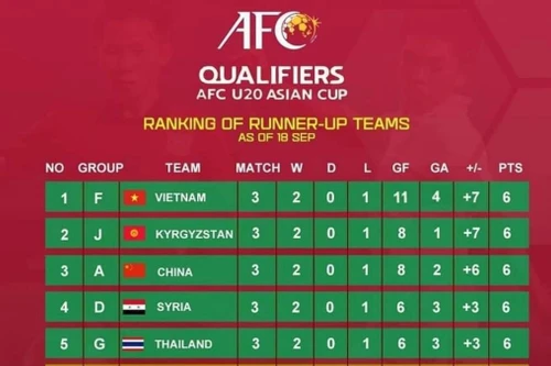 Thua trận vẫn ăn mừng, U20 Trung Quốc nhận chỉ trích