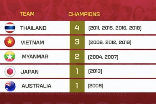 Tuyển nữ Việt Nam còn kém Thái Lan 1 chức vô địch