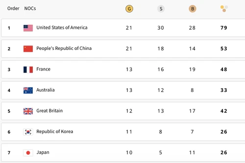 Trung Quốc bám sát Mỹ, Philippines dẫn đầu Đông Nam Á tại Olympic Paris