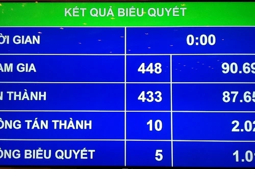 ĐBQH nghỉ họp liên tiếp 3 ngày phải xin phép Chủ tịch Quốc hội