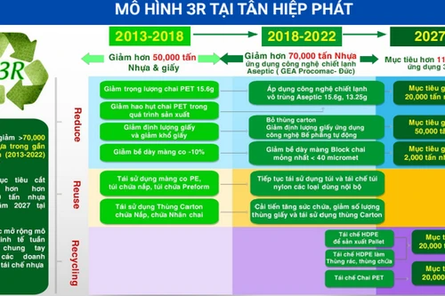 Giải bài toán kinh tế tuần hoàn - doanh nghiệp chủ động nhưng cũng cần được “tiếp sức”