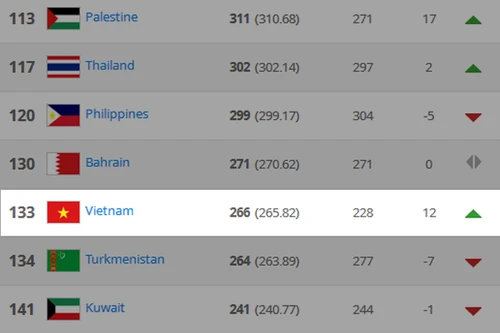 Bóng đá Việt Nam nhảy vọt 12 bậc trên bảng xếp hạng FIFA