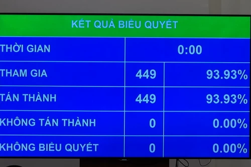 100% đại biểu Quốc hội tham gia biểu quyết đồng ý rút ngắn nhiệm kỳ Quốc hội khóa XV 