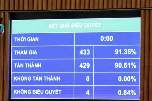 Quốc hội "chốt" mục tiêu tăng trưởng từ 10% trở lên, GDP bình quân đầu người đạt 5.500 USD