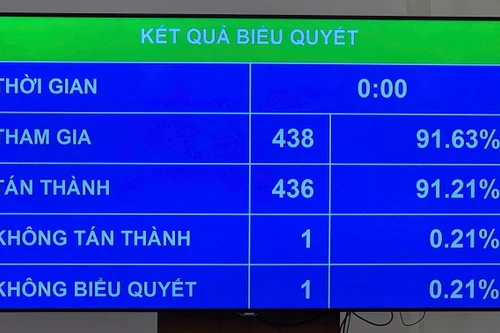 Quốc hội quyết định bổ sung dự toán thu ngân sách Trung ương năm 2025 