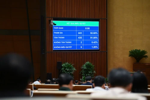 Chính thức thông qua Luật Các tổ chức tín dụng sửa đổi 