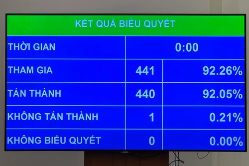 Quốc hội "chốt" miễn học phí cho trẻ mầm non, học sinh phổ thông từ năm học 2025-2026