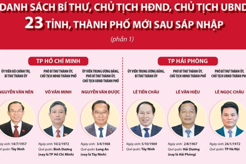 Danh sách Bí thư, Chủ tịch HĐND, Chủ tịch UBND 23 tỉnh, thành mới sau sáp nhập